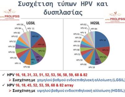 Οι μέθοδοι τυποποίησης που τυποποιούν λιγότερα από 25 στελέχη του ιού HPV είναι παντελώς αναξιόπιστες 
